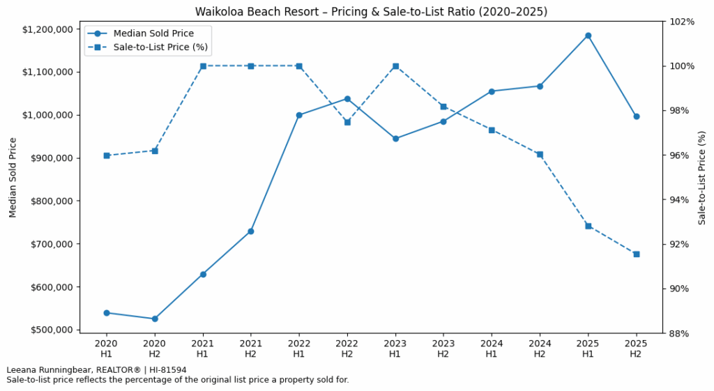 waikoloa beach resort pricing and sale to list ratio