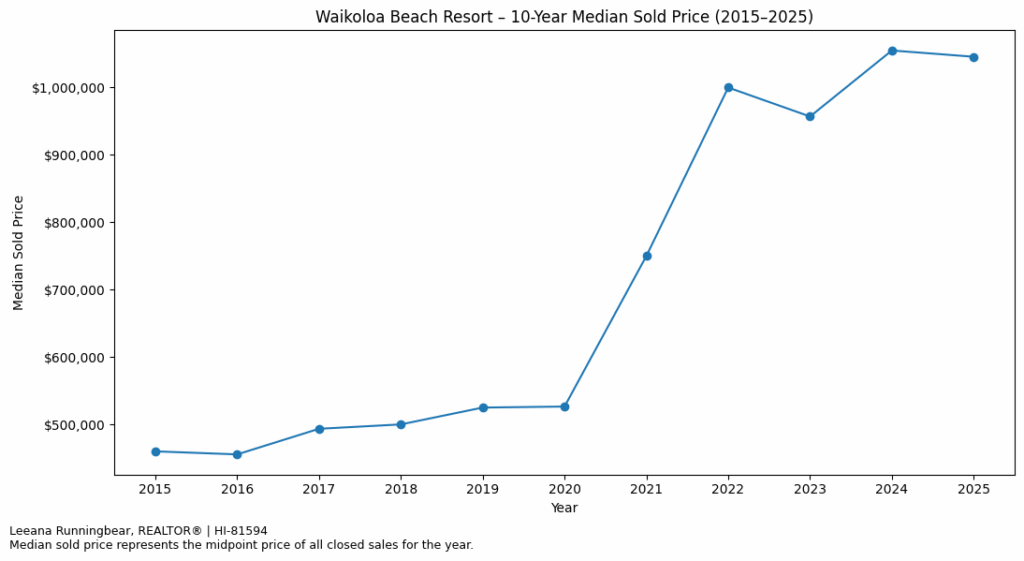 waikoloa beach resort 10 year median sold price